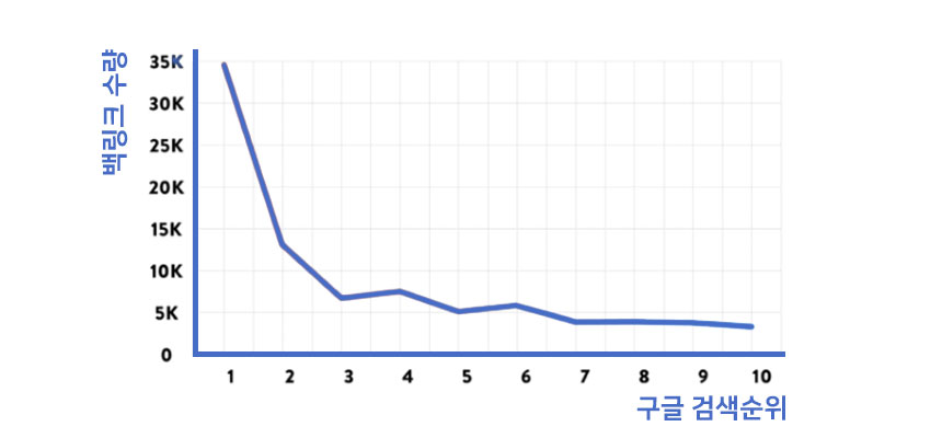 구글 상위노출 백링크 구매 웹사이트 제작 디자인 크러쉬랭커